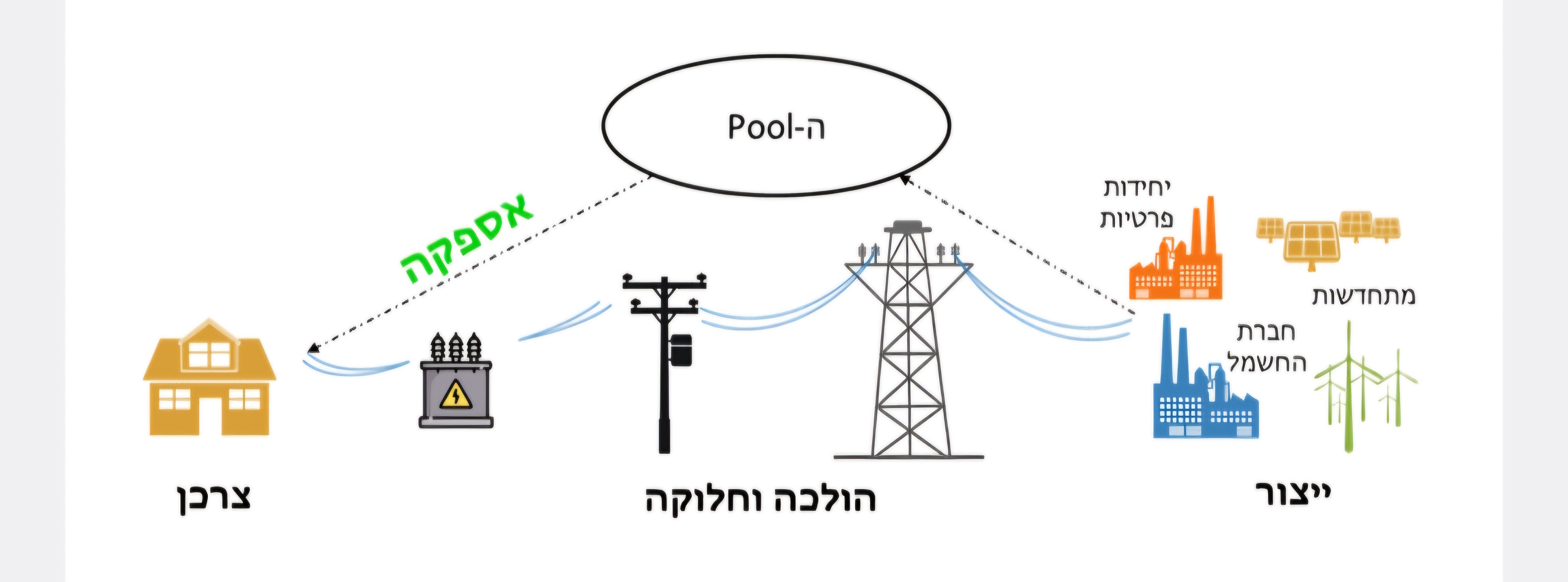 רוצים לקבל לפחות 12% הנחה בחשמל